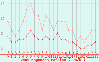 Courbe de la force du vent pour Lignerolles (03)