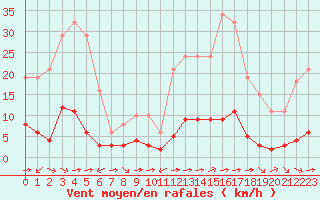 Courbe de la force du vent pour Sant Quint - La Boria (Esp)