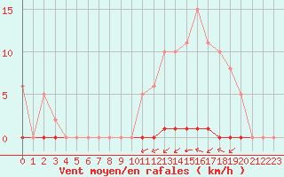 Courbe de la force du vent pour La Poblachuela (Esp)