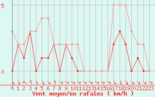 Courbe de la force du vent pour Colmar-Ouest (68)