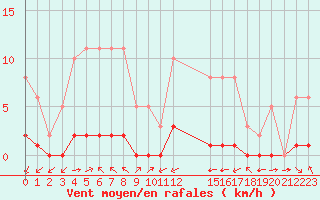 Courbe de la force du vent pour Valence d