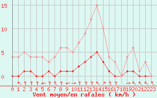 Courbe de la force du vent pour Fiscaglia Migliarino (It)