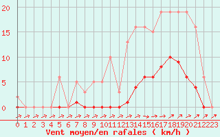 Courbe de la force du vent pour Pertuis - Grand Cros (84)