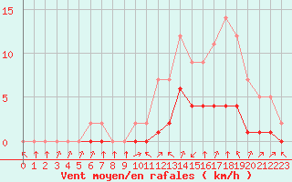 Courbe de la force du vent pour Biache-Saint-Vaast (62)