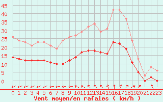 Courbe de la force du vent pour Saint-Mdard-d