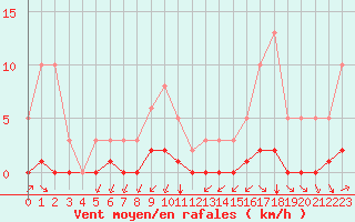 Courbe de la force du vent pour Millau (12)