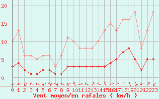 Courbe de la force du vent pour Aniane (34)