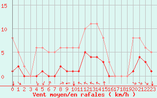 Courbe de la force du vent pour Grimentz (Sw)