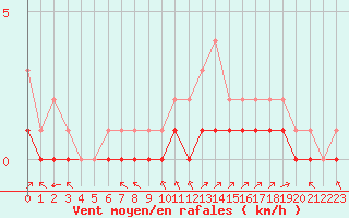 Courbe de la force du vent pour Rmering-ls-Puttelange (57)