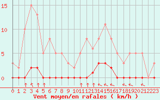 Courbe de la force du vent pour Lagny-sur-Marne (77)