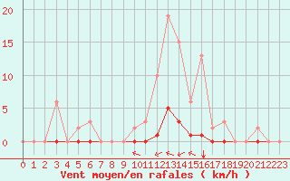 Courbe de la force du vent pour Saint-Saturnin-Ls-Avignon (84)