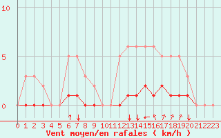 Courbe de la force du vent pour Saint-Martin-de-Londres (34)