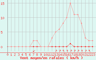 Courbe de la force du vent pour Castellbell i el Vilar (Esp)