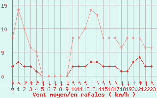 Courbe de la force du vent pour Saint-Philbert-sur-Risle (27)