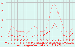 Courbe de la force du vent pour Millau (12)