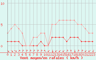 Courbe de la force du vent pour Thnes (74)