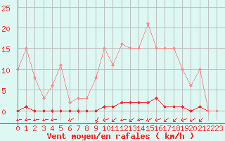 Courbe de la force du vent pour La Poblachuela (Esp)