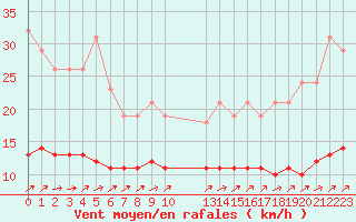 Courbe de la force du vent pour Hestrud (59)