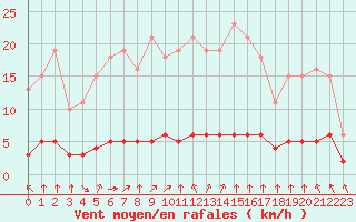 Courbe de la force du vent pour Baye (51)