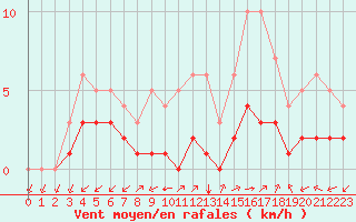 Courbe de la force du vent pour Thnes (74)