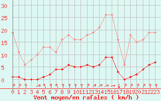 Courbe de la force du vent pour Saint-Martial-de-Vitaterne (17)