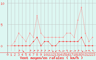 Courbe de la force du vent pour Rmering-ls-Puttelange (57)