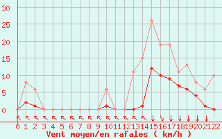 Courbe de la force du vent pour Saint-Haon (43)