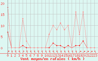 Courbe de la force du vent pour Bannay (18)