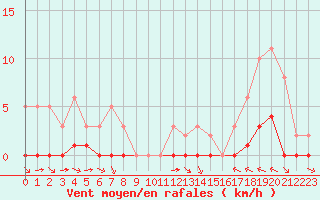 Courbe de la force du vent pour La Baeza (Esp)