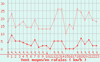 Courbe de la force du vent pour Sgur-le-Chteau (19)