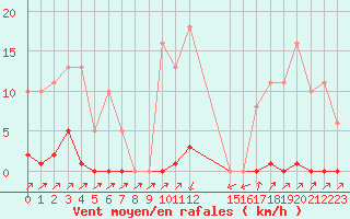 Courbe de la force du vent pour Sain-Bel (69)