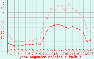 Courbe de la force du vent pour Crest (26)
