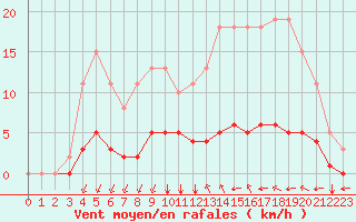 Courbe de la force du vent pour Chailles (41)