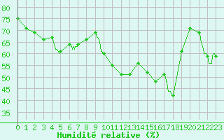 Courbe de l'humidit relative pour Alistro (2B)