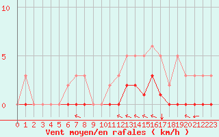 Courbe de la force du vent pour Baye (51)