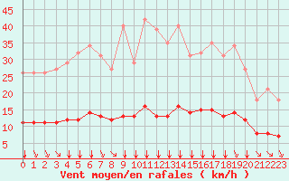 Courbe de la force du vent pour Saint-Amans (48)