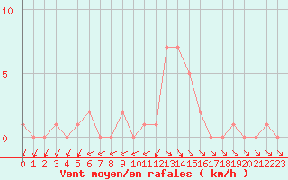 Courbe de la force du vent pour Selonnet (04)