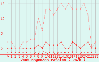 Courbe de la force du vent pour Roujan (34)