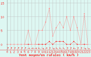 Courbe de la force du vent pour Thomery (77)