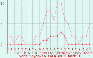 Courbe de la force du vent pour Gjilan (Kosovo)