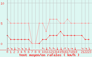Courbe de la force du vent pour Champtercier (04)