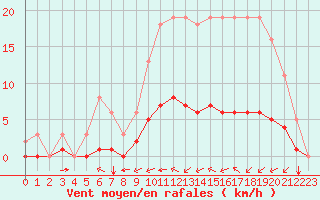 Courbe de la force du vent pour Saint-Jean-de-Liversay (17)