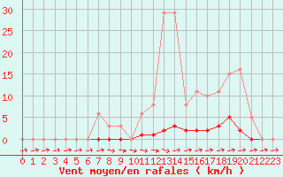 Courbe de la force du vent pour Pertuis - Grand Cros (84)