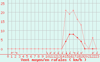 Courbe de la force du vent pour Montret (71)