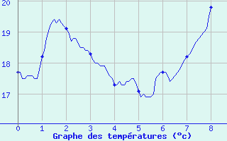 Courbe de tempratures pour Marsillargues (34)