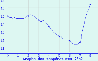 Courbe de tempratures pour Sancoins (18)