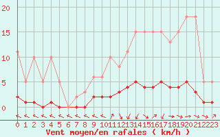 Courbe de la force du vent pour Lagarrigue (81)