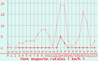 Courbe de la force du vent pour Sain-Bel (69)