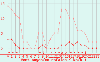 Courbe de la force du vent pour Millau (12)