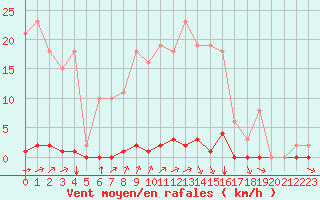 Courbe de la force du vent pour Saint-Clment-de-Rivire (34)